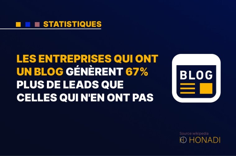 6. Les entreprises qui ont un blog génèrent 67% plus de leads que celles qui n'en ont pas