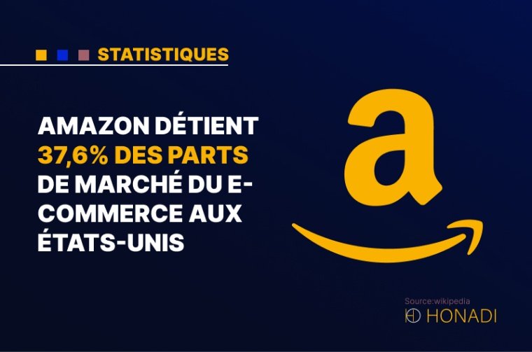 7. Amazon détient 37,6% des parts de marché du e-commerce aux États-Unis