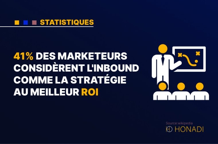 7. 41% des marketeurs considèrent l'Inbound comme la stratégie au meilleur ROI