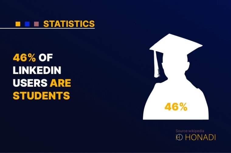 7. 46 of LinkedIn users are students