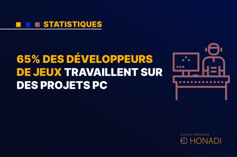 7. 65% des développeurs de jeux travaillent sur des projets PC