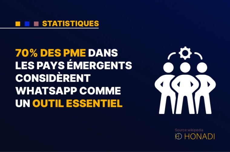 7. 70% des PME dans les pays émergents considèrent WhatsApp comme un outil essentiel