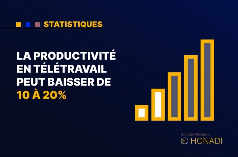 7. La productivité en télétravail peut baisser de 10 à 20%