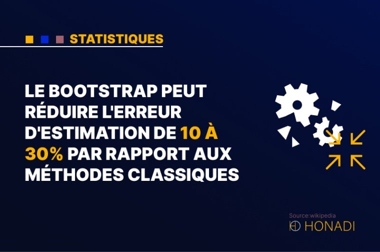 7. Le bootstrap peut réduire l'erreur d'estimation de 10 à 30% par rapport aux méthodes classiques