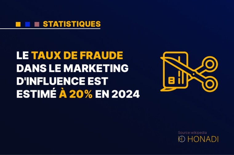 6. 60% des professionnels du marketing prévoient d'augmenter leur budget dédié au marketing d'influence