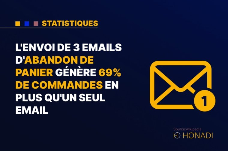 7. L'envoi de 3 emails d'abandon de panier génère 69% de commandes en plus qu'un seul email