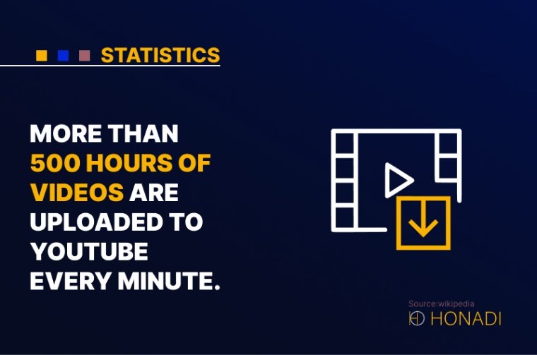 7. More than 500 hours of videos are uploaded to YouTube every minute