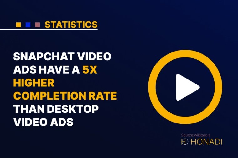 7. Snapchat video ads have a 5x higher completion rate than desktop video ads