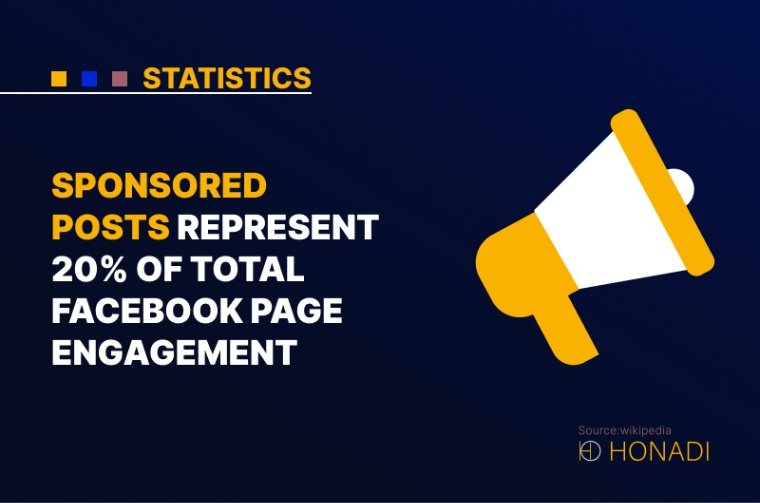 7. Sponsored posts represent 20 of total Facebook page engagement