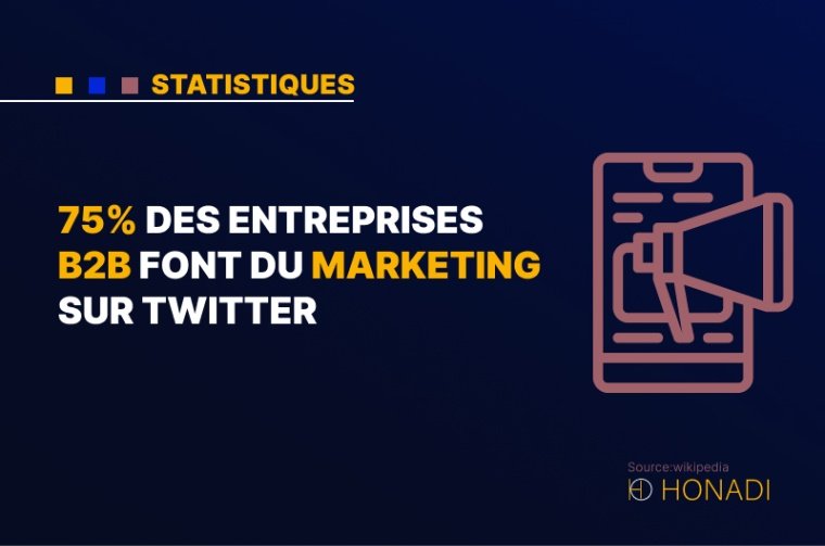 8. 75% des entreprises B2B font du marketing sur Twitter