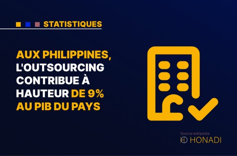 8. Aux Philippines, l'outsourcing contribue à hauteur de 9% au PIB du pays