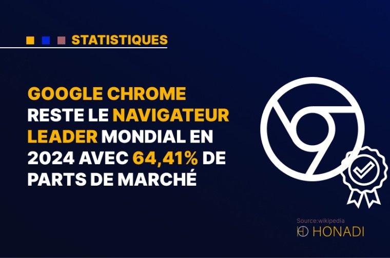 8. Google Chrome reste le navigateur leader mondial en 2024 avec 64,41% de parts de marché