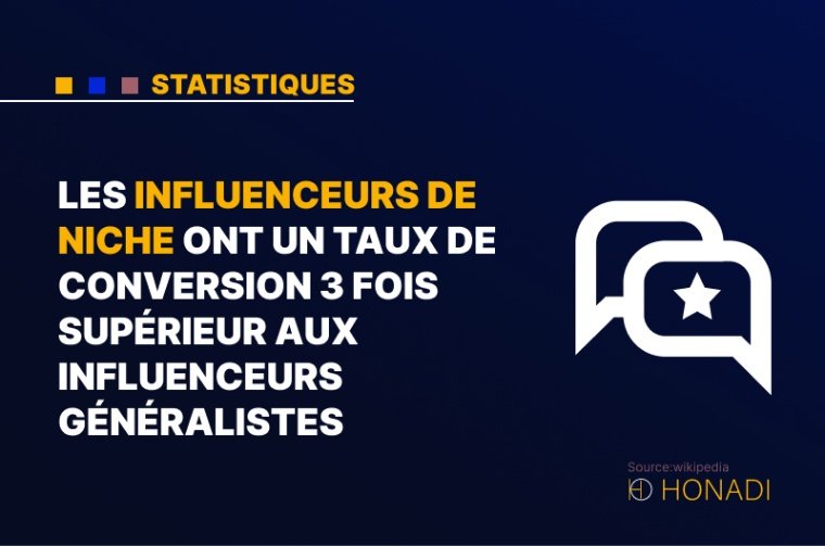 8. Les influenceurs de niche ont un taux de conversion 3 fois supérieur aux influenceurs généralistes