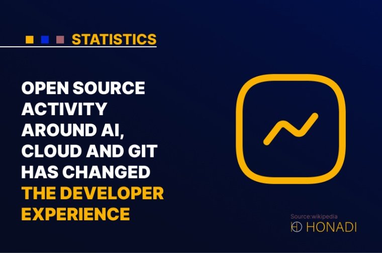 8. Open source activity around AI cloud and Git has changed the developer