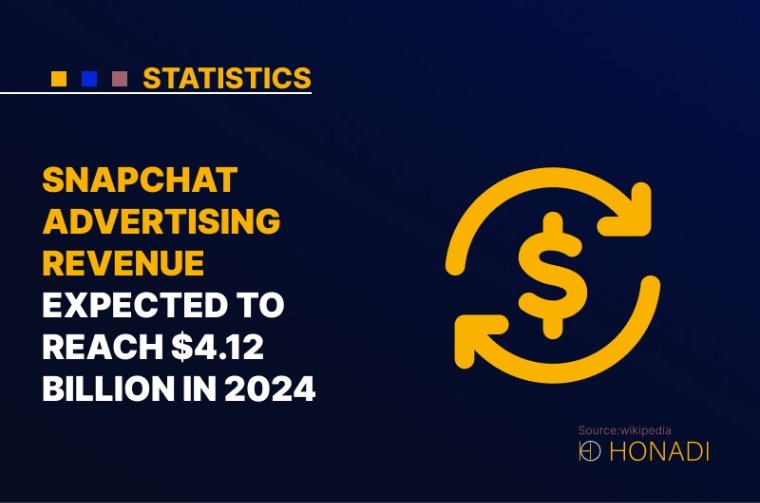 8. Snapchat advertising revenue expected to reach 4.12 billion in 2024