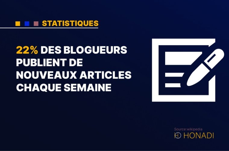 9. 22% des blogueurs publient de nouveaux articles chaque semaine