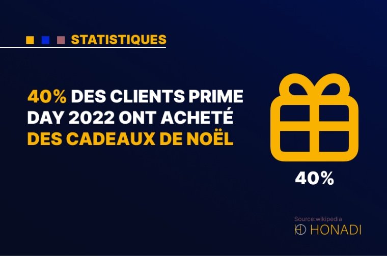 9. 40% des clients Prime Day 2022 ont acheté des cadeaux de Noël