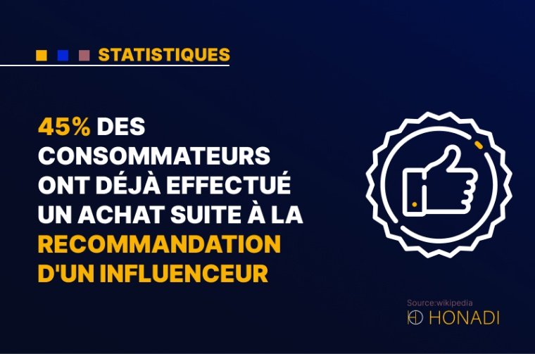 9. 45% des consommateurs ont déjà effectué un achat suite à la recommandation d'un influenceur