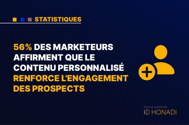 9. 56% des marketeurs affirment que le contenu personnalisé renforce l'engagement des prospects