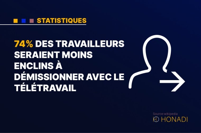 9. 74% des travailleurs seraient moins enclins à démissionner avec le télétravail