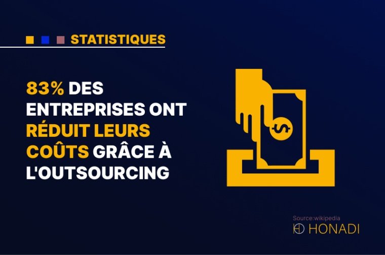 9. 83% des entreprises ont réduit leurs coûts grâce à l'outsourcing