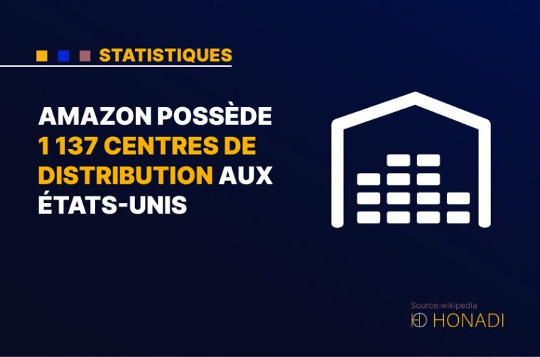 9. Amazon possède 1 137 centres de distribution aux États-Unis