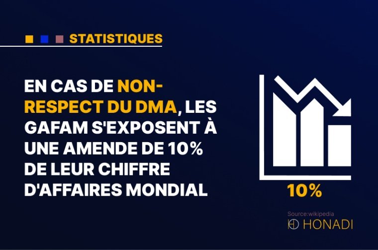 9. En cas de non-respect du DMA, les GAFAM s'exposent à une amende de 10% de leur chiffre d'affaires mondial