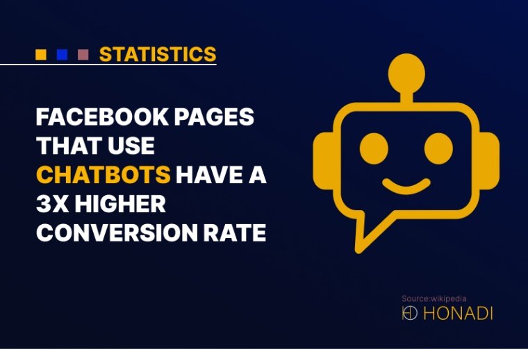 9. Facebook pages that use chatbots have a 3x higher conversion rate