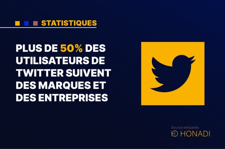 9. Plus de 50% des utilisateurs de Twitter suivent des marques et des entreprises