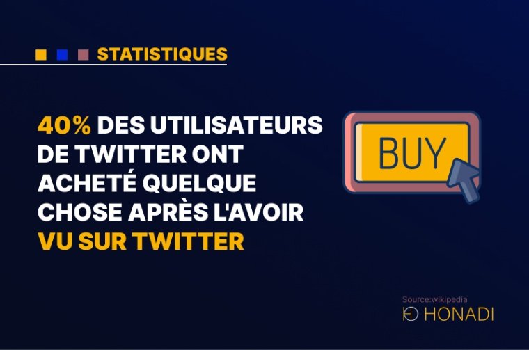 7. 40% des utilisateurs de Twitter ont acheté quelque chose après l'avoir vu sur Twitter