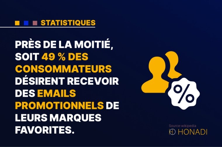 9.Près de la moitié, soit 49 %, des consommateurs désirent recevoir des emails promotionnels de leurs marques favorites