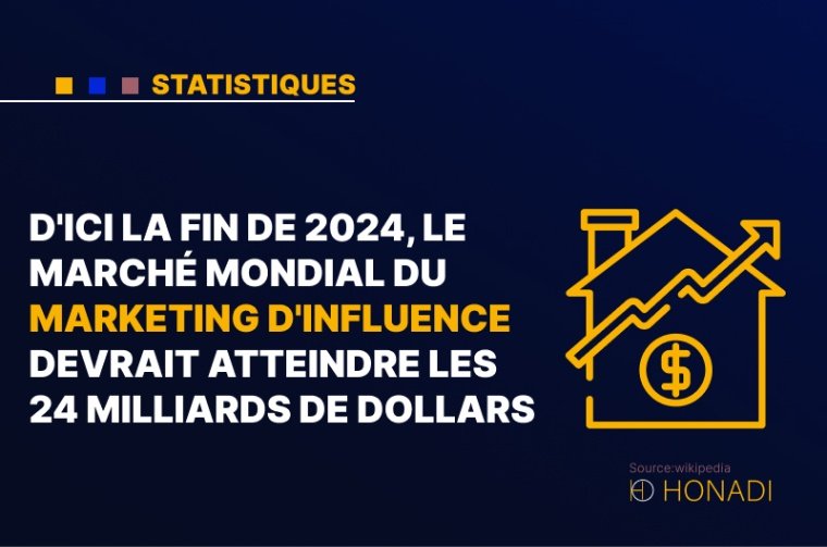 1. D'ici la fin de 2024, le marché mondial du marketing d'influence devrait atteindre les 24 milliards de dollars