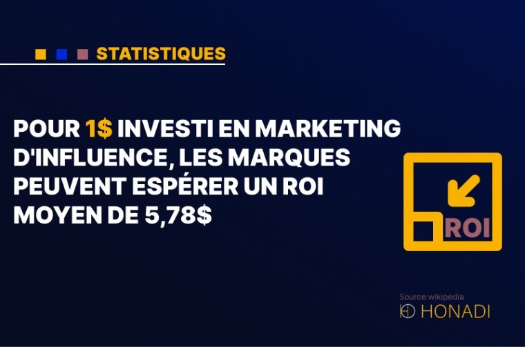 10. Pour 1$ investi en marketing d'influence, les marques peuvent espérer un ROI moyen de 5,78$