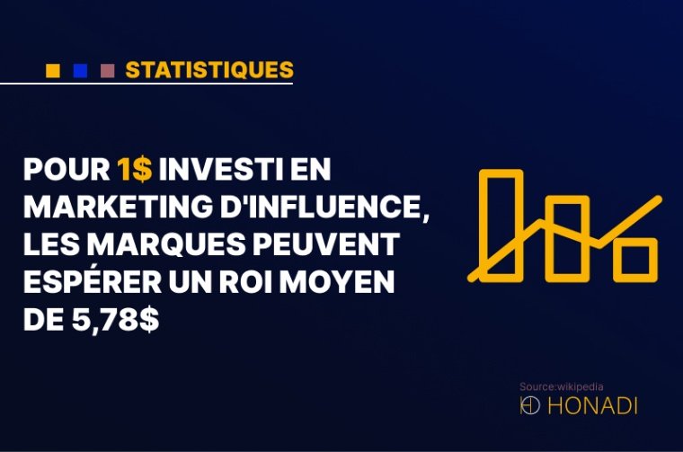 10. Pour 1$ investi en marketing d'influence, les marques peuvent espérer un ROI moyen de 5,78$