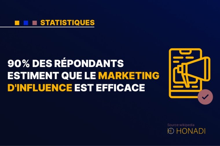 2. 90% des répondants estiment que le marketing d'influence est efficace