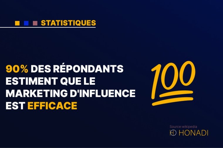 2. 90% des répondants estiment que le marketing d'influence est efficace