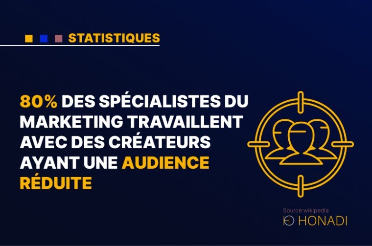 3. 80% des spécialistes du marketing travaillent avec des créateurs ayant une audience réduite