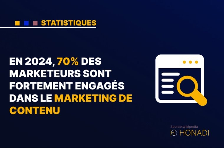 3. En 2024, 70% des marketeurs sont fortement engagés dans le marketing de contenu