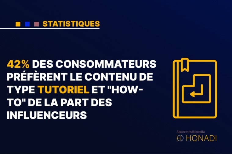 4. 42% des consommateurs préfèrent le contenu de type tutoriel et how-to de la part des influenceurs