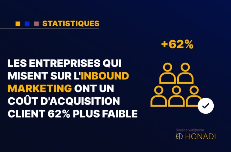 4. Les entreprises qui misent sur l'Inbound Marketing ont un coût d'acquisition client 62% plus faible