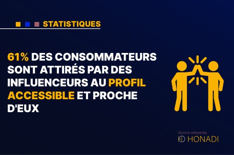 5. 61% des consommateurs sont attirés par des influenceurs au profil accessible et proche d'eux