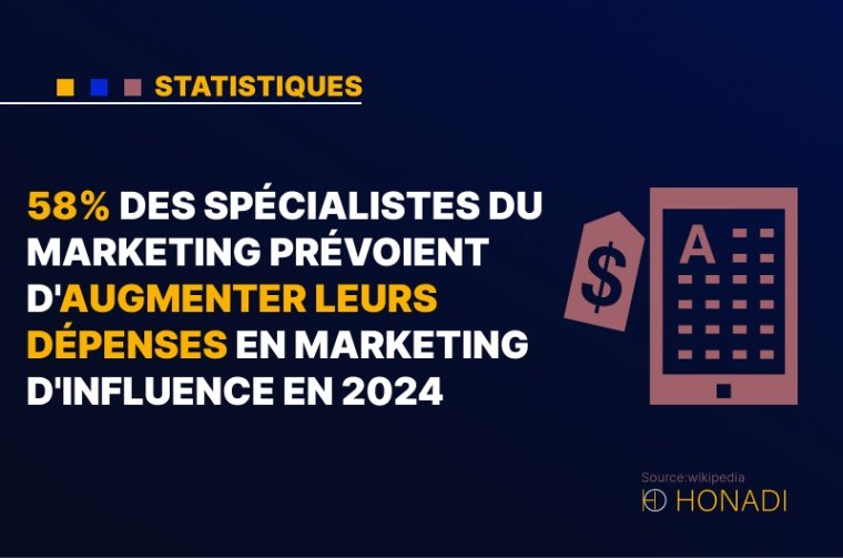 6. 58% des spécialistes du marketing prévoient d'augmenter leurs dépenses en marketing d'influence en 2024