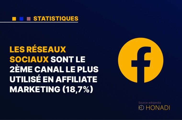 6. Les réseaux sociaux sont le 2ème canal le plus utilisé en Affiliate Marketing (18,7%)