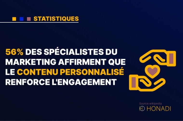 8. 56% des spécialistes du marketing affirment que le contenu personnalisé renforce l'engagement