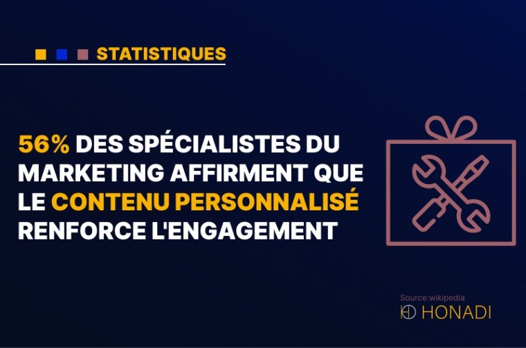 8. 56% des spécialistes du marketing affirment que le contenu personnalisé renforce l'engagement