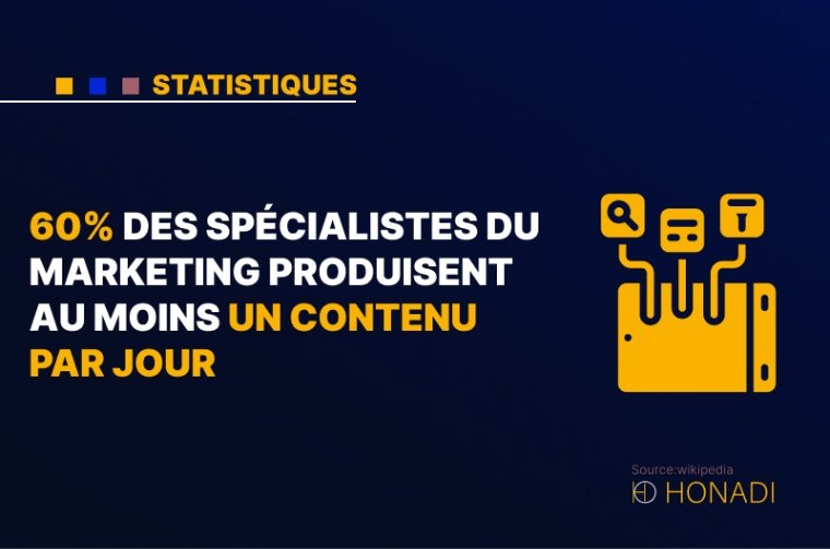 9. 60% des spécialistes du marketing produisent au moins un contenu par jour