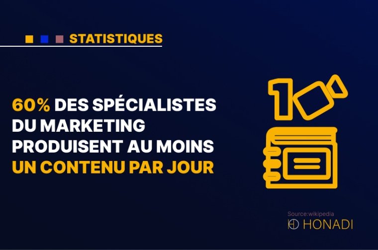 9. 60% des spécialistes du marketing produisent au moins un contenu par jour