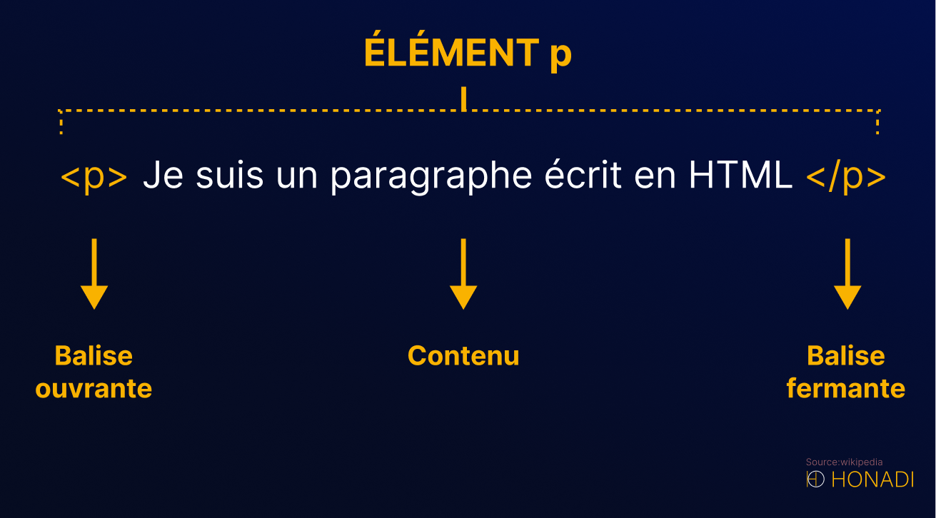 Des paragraphes ecrits en HTML