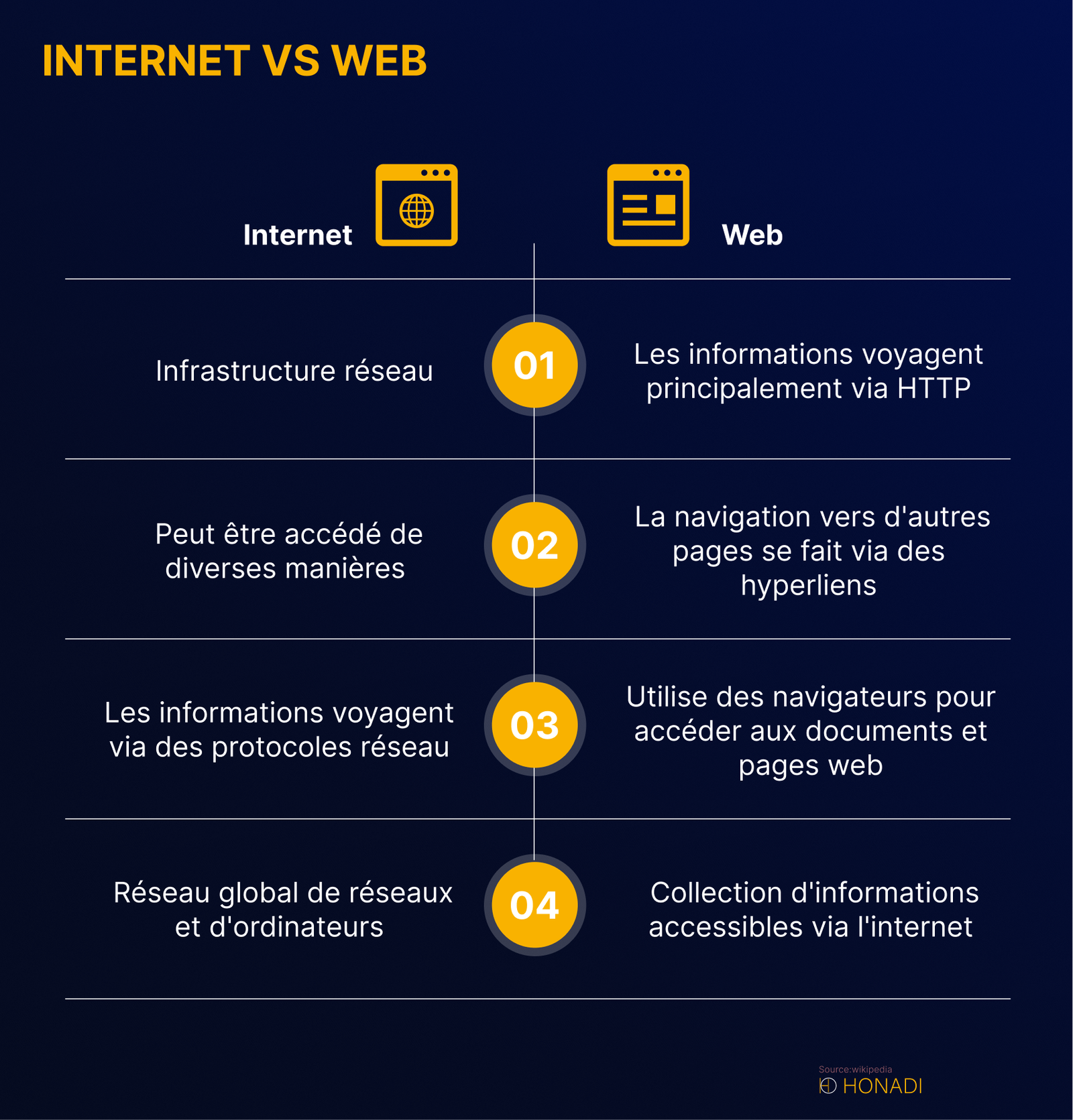 Difference entre site web et internet 1