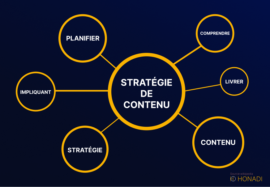 Strategie de contenu